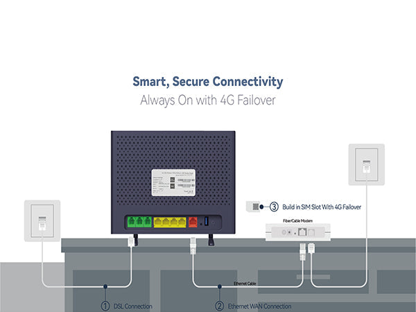 RYG Super Hybrid 4G/LTE VDSL Gigabyte Modem Router with VoIP and 4G Failover