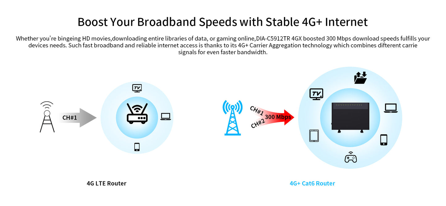 4GX AC Wireless Router with VoIP and Support B28