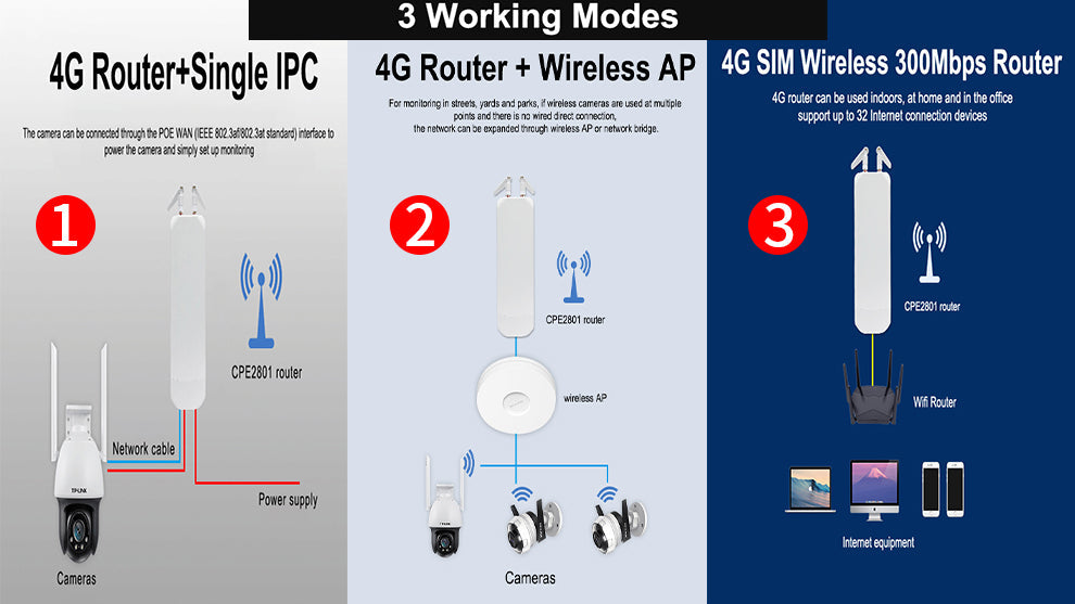 RYG 4GX/Plus LTE Outdoor CPE with Dual Sim